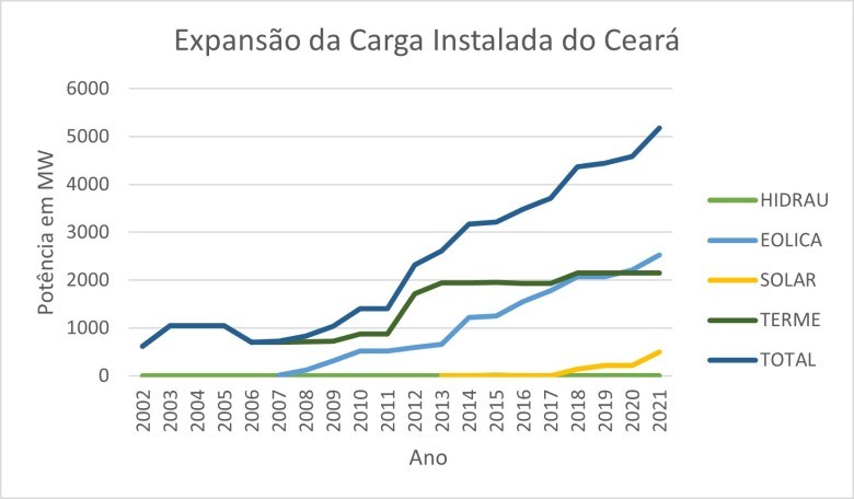 Expansão da Carga Instalada do Ceará